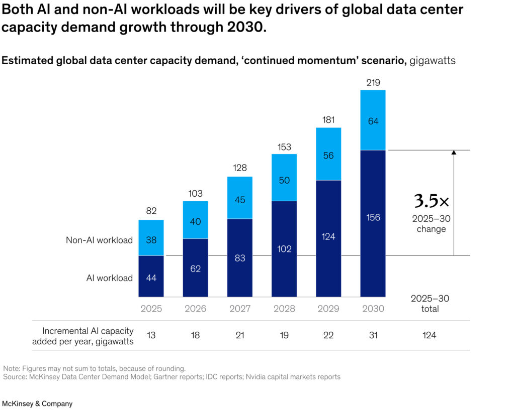 Graph showing AI vs. non-AI capital expenditure forecast:
"Bar chart comparing projected capital expenditures for AI and non-AI data centers by 2030."